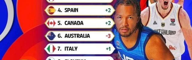 FIBA世界杯球队实力榜 美国居首中国力压同组俩队