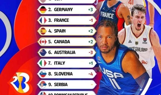 FIBA世界杯球队实力榜 美国居首中国力压同组俩队