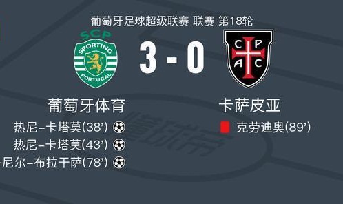 葡萄牙体育3-0大胜卡萨皮亚，热尼-卡塔莫双响，丹尼尔-布拉干萨破门