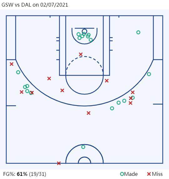 GSW vs DAL on 02_07_2021.png
